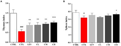 Immunomodulatory effects of complex probiotics on the immuno-suppressed mice induced by cyclophosphamide